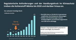 CO2 Markt CO2 Zertifikat